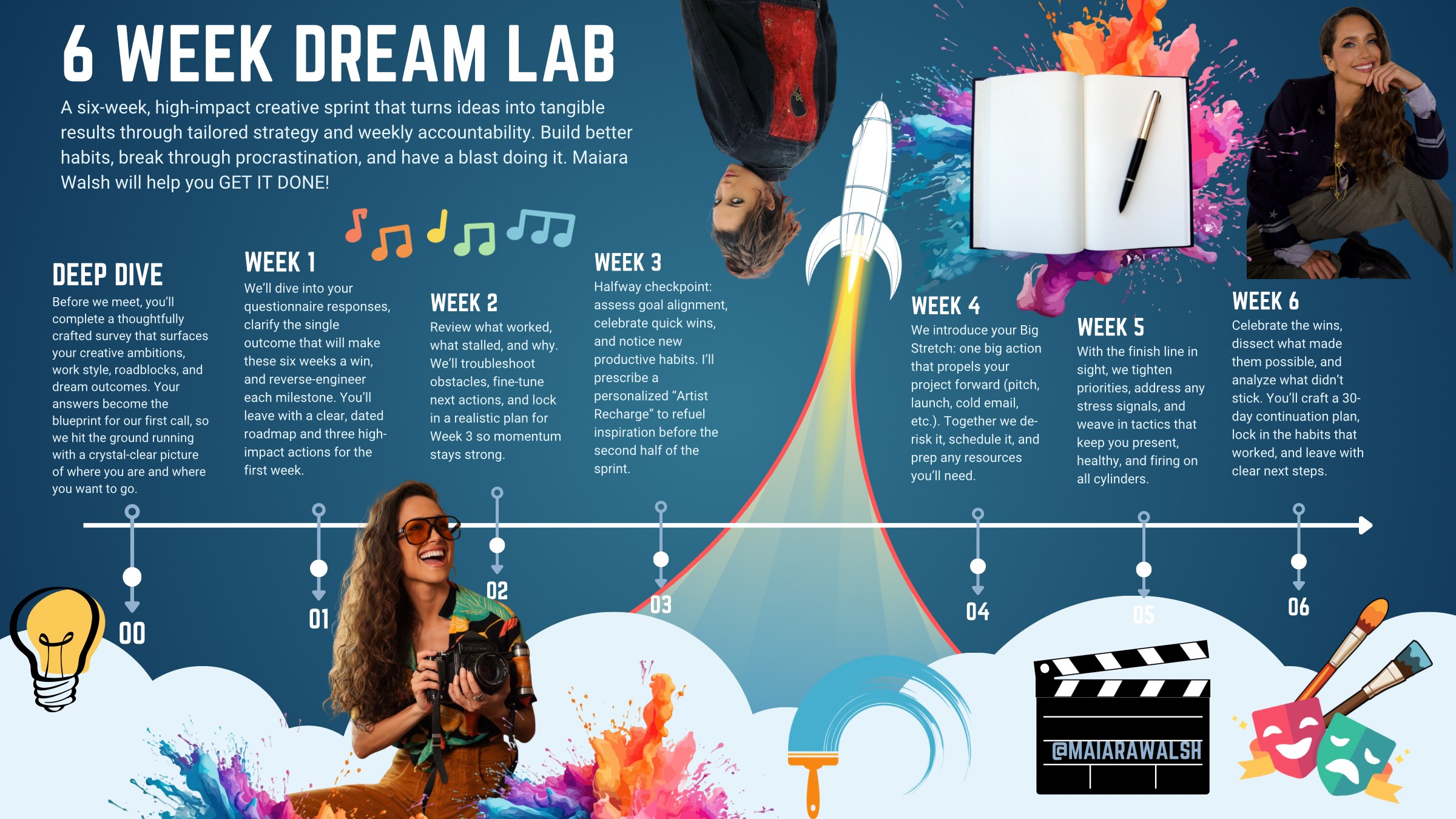 Six-week Dream Lab illustrated roadmap